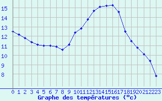 Courbe de tempratures pour La Beaume (05)