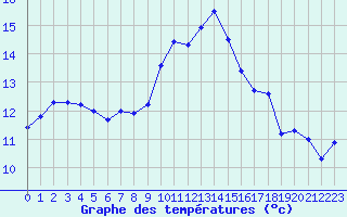 Courbe de tempratures pour Ile Rousse (2B)