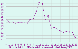Courbe du refroidissement olien pour Bourg-Saint-Andol (07)