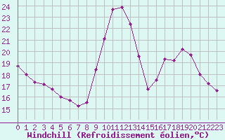 Courbe du refroidissement olien pour Lignerolles (03)