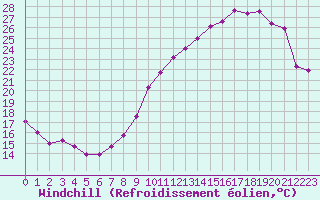 Courbe du refroidissement olien pour Lanvoc (29)