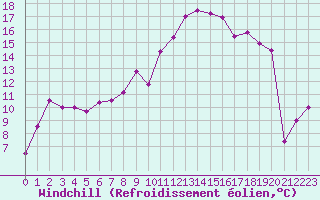 Courbe du refroidissement olien pour Brive-Laroche (19)