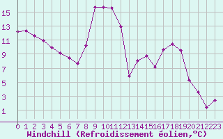 Courbe du refroidissement olien pour Lans-en-Vercors (38)