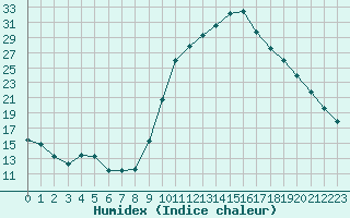 Courbe de l'humidex pour Thoiras (30)