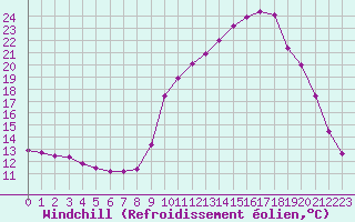 Courbe du refroidissement olien pour Chamonix-Mont-Blanc (74)
