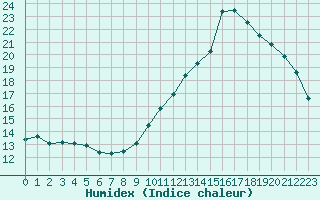 Courbe de l'humidex pour Challes-les-Eaux (73)