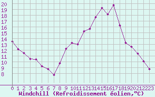 Courbe du refroidissement olien pour Evreux (27)