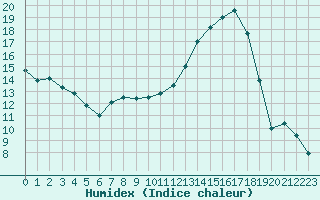 Courbe de l'humidex pour Colmar (68)