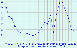Courbe de tempratures pour Lons-le-Saunier (39)