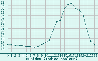 Courbe de l'humidex pour Castres-Nord (81)