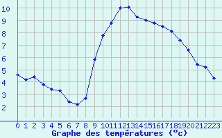 Courbe de tempratures pour Saint-Vran (05)