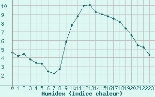 Courbe de l'humidex pour Saint-Vran (05)