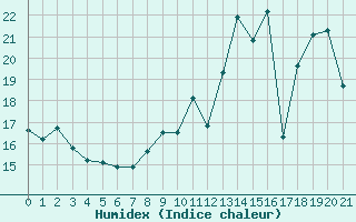 Courbe de l'humidex pour Boulaide (Lux)