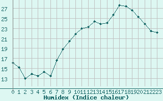 Courbe de l'humidex pour Ble / Mulhouse (68)