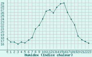 Courbe de l'humidex pour Lobbes (Be)