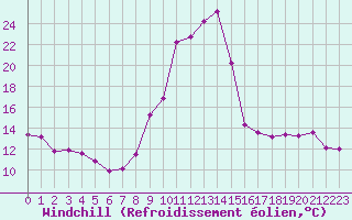 Courbe du refroidissement olien pour Lans-en-Vercors (38)