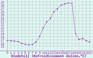 Courbe du refroidissement olien pour Chailles (41)