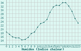 Courbe de l'humidex pour Thomery (77)