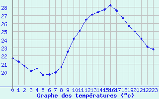 Courbe de tempratures pour Dax (40)