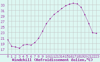 Courbe du refroidissement olien pour Nris-les-Bains (03)