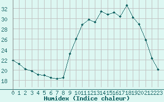 Courbe de l'humidex pour Cerisiers (89)