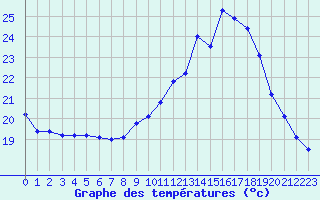 Courbe de tempratures pour Montret (71)
