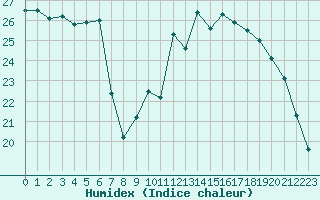 Courbe de l'humidex pour Champagne-sur-Seine (77)
