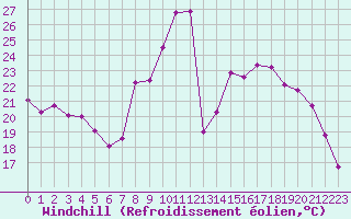 Courbe du refroidissement olien pour Nancy - Essey (54)