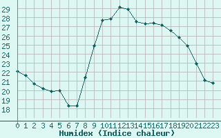 Courbe de l'humidex pour Alistro (2B)