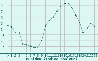 Courbe de l'humidex pour Avignon (84)