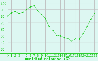 Courbe de l'humidit relative pour Charleville-Mzires / Mohon (08)