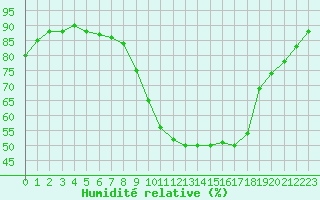 Courbe de l'humidit relative pour Cognac (16)