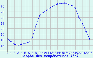 Courbe de tempratures pour Figari (2A)