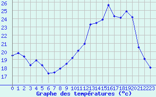 Courbe de tempratures pour Lignerolles (03)