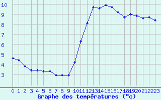 Courbe de tempratures pour Chailles (41)