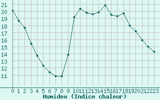 Courbe de l'humidex pour Agde (34)