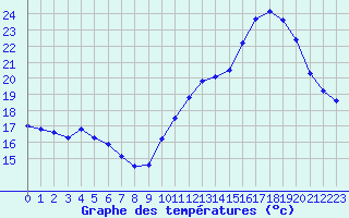 Courbe de tempratures pour La Poblachuela (Esp)