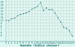 Courbe de l'humidex pour Saint-Dizier (52)