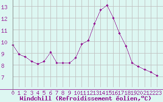 Courbe du refroidissement olien pour Saint-Igneuc (22)