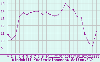 Courbe du refroidissement olien pour La Chapelle-Montreuil (86)
