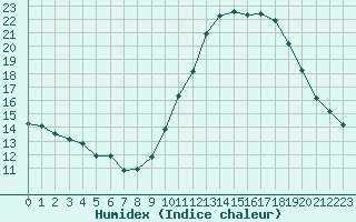 Courbe de l'humidex pour Bourg-Saint-Maurice (73)