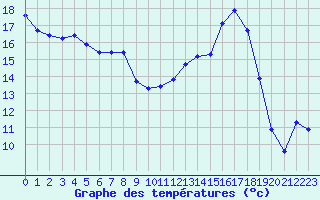 Courbe de tempratures pour Troyes (10)