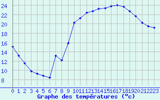 Courbe de tempratures pour La Beaume (05)