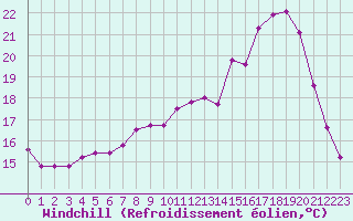 Courbe du refroidissement olien pour Amiens - Dury (80)