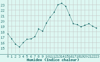 Courbe de l'humidex pour Nostang (56)