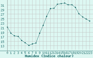 Courbe de l'humidex pour Eygliers (05)