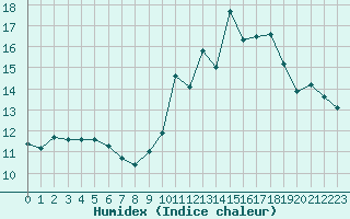 Courbe de l'humidex pour Ploumanac'h (22)