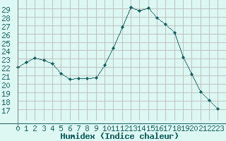 Courbe de l'humidex pour Aigrefeuille d'Aunis (17)