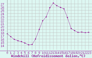 Courbe du refroidissement olien pour Saint-Nazaire-d