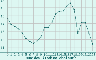 Courbe de l'humidex pour Biache-Saint-Vaast (62)